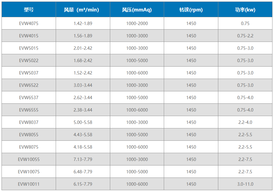 沉水式羅茨91AV手机看片91AV手机看片型號及參數表